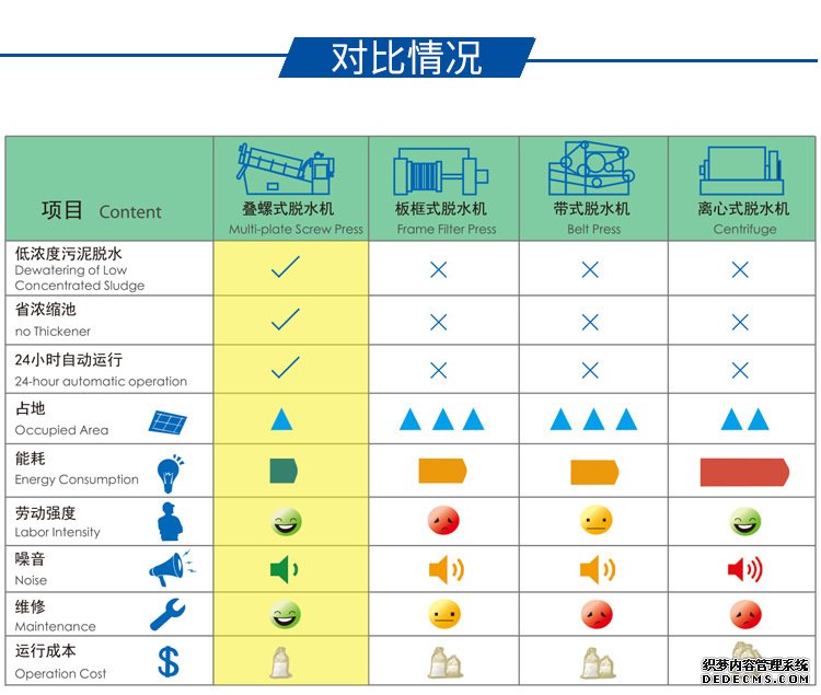 疊螺機與其他壓濾機的對比