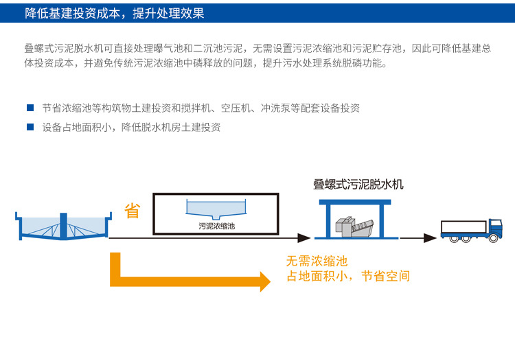 疊螺污泥脫水機(jī)優(yōu)勢(shì)-降低基建投資成本